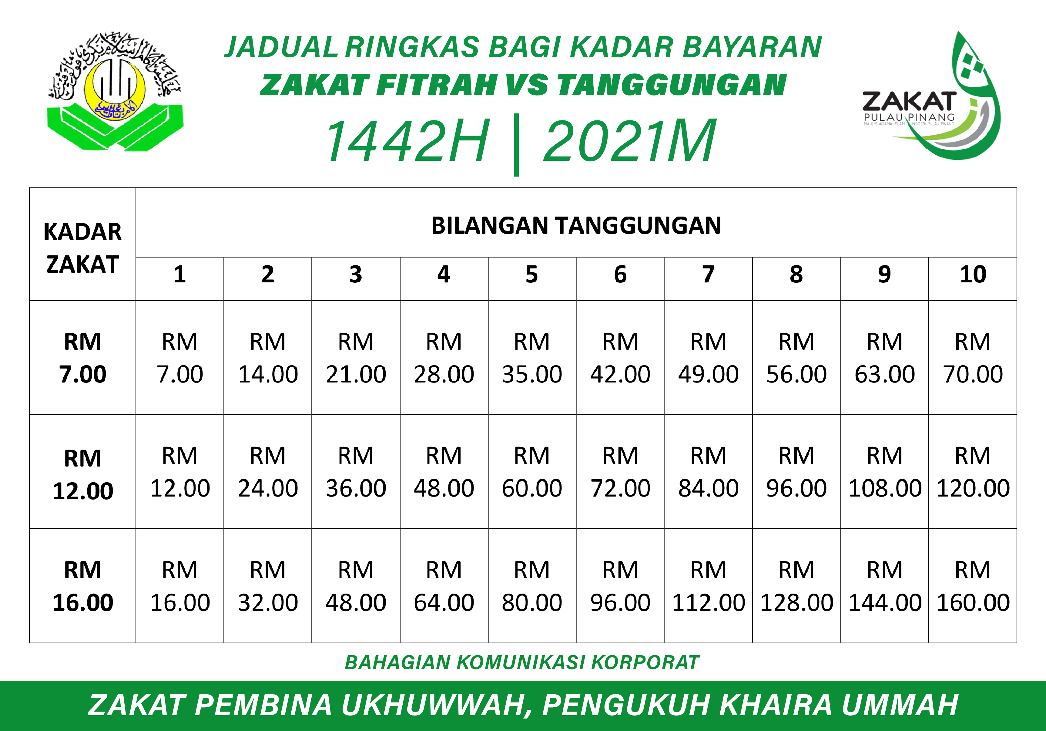 Kadar Zakat Fitrah di Malaysia 2021 #shorts - harga zakat fitrah 2021